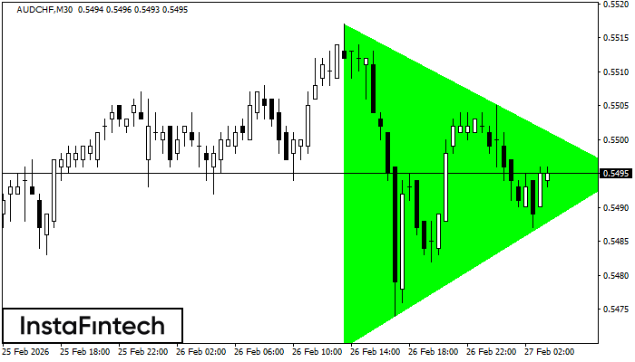 Bullish Symmetrical Triangle