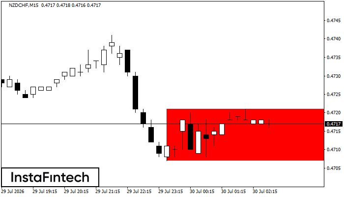 Bearish Rectangle