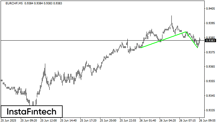 Double Bottom EURCHF M5