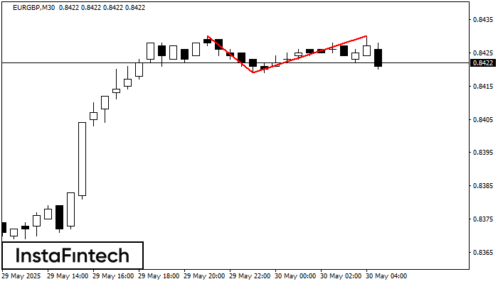 Double Top EURGBP M30