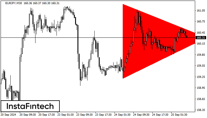 Bearish Symmetrical Triangle