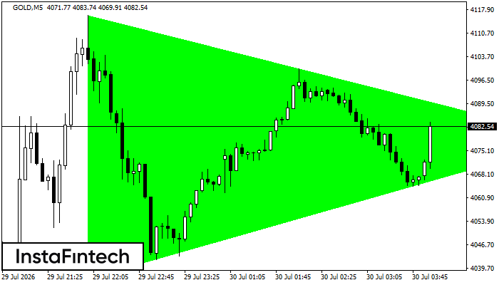 Bullish Symmetrical Triangle