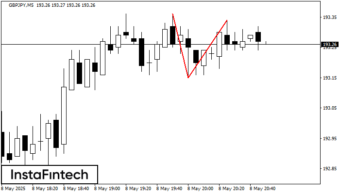 Double Top GBPJPY M5