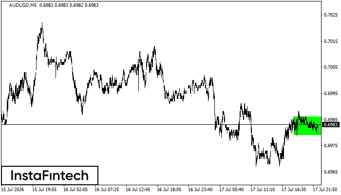 รูปแบบกราฟสี่เหลี่ยมผืนผ้าขาขึ้น (Bullish Rectangle)