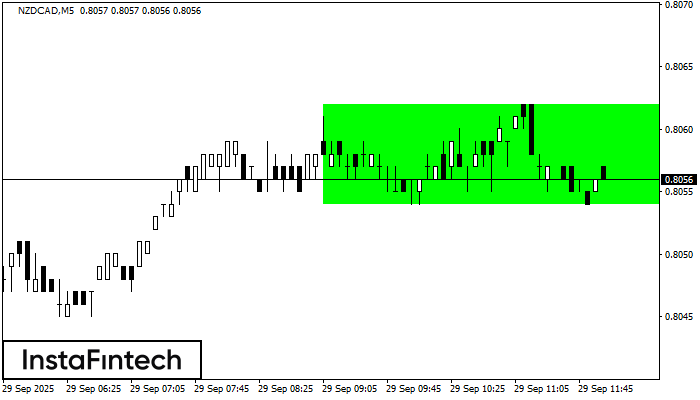 Bullish Rectangle NZDCAD M5