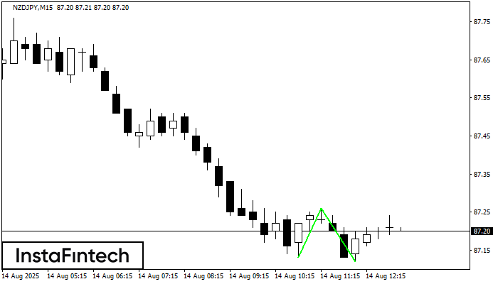 Двойное дно NZDJPY M15