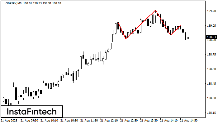 Head and Shoulders GBPJPY M5