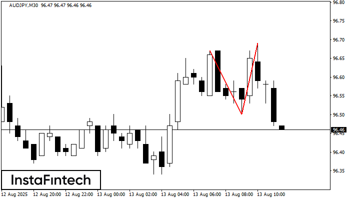 Double Top AUDJPY M30
