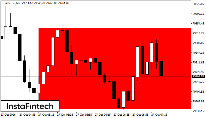 Bearish Rectangle
