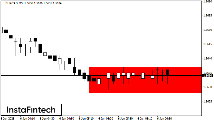 Segi Empat Menurun EURCAD M5