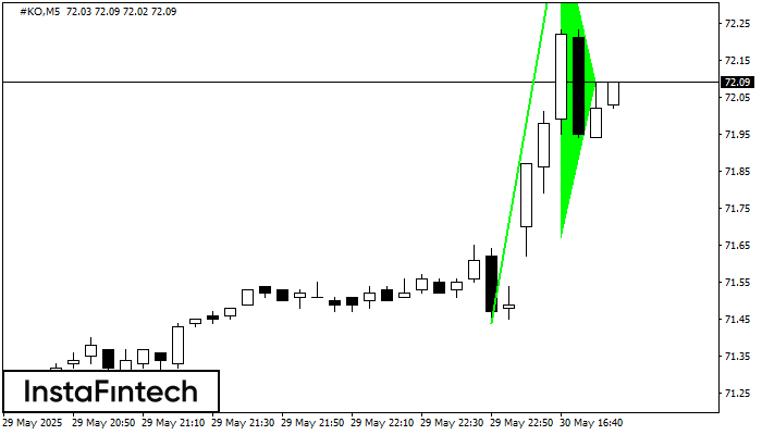 Bullish pennant #KO M5