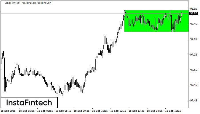 Bullish Rectangle AUDJPY M5