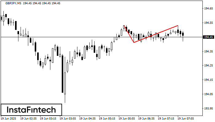 Double Top GBPJPY M5
