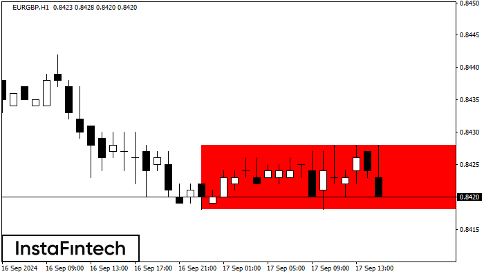 Bearish Rectangle