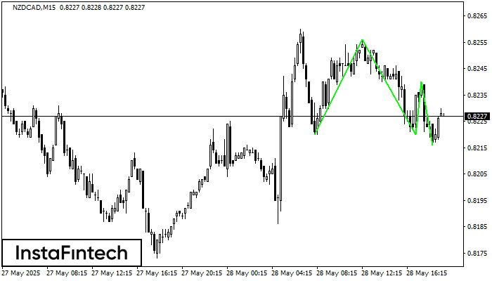 Triple Bottom NZDCAD M15