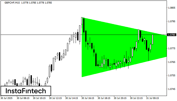 Bullish Symmetrical Triangle GBPCHF M15