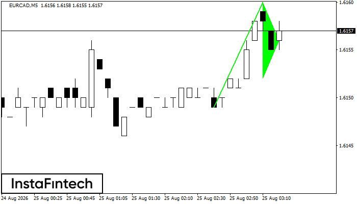 Bullish Pennant