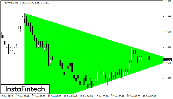 Segitiga Simetris Bullish
