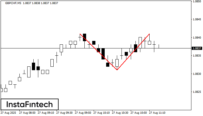 Double Top GBPCHF M5