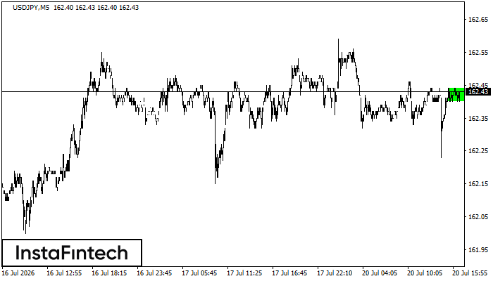 Bullish Rectangle