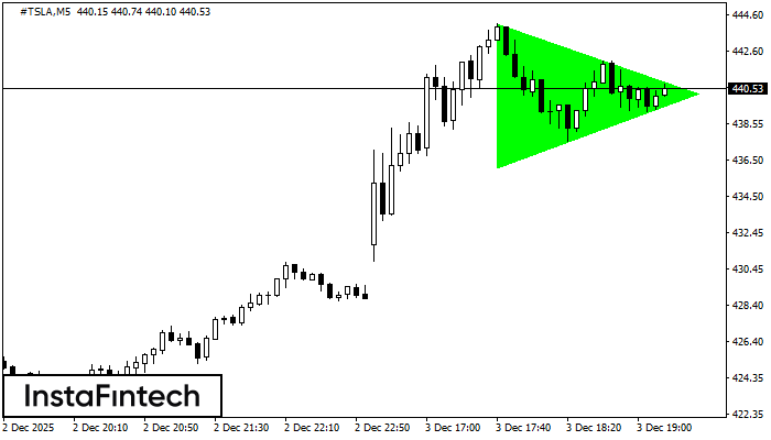 Bullisches symmetrisches Dreieck
