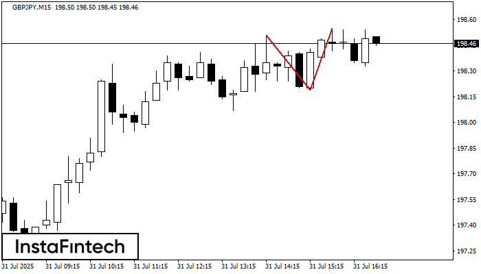 Double Top GBPJPY M15
