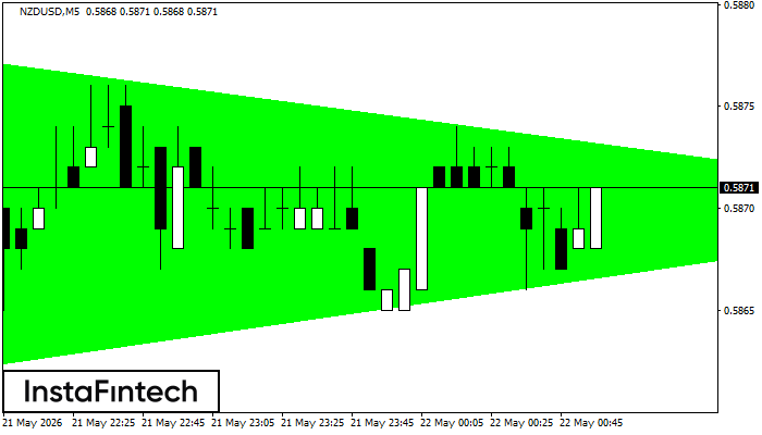 Bullish Symmetrical Triangle