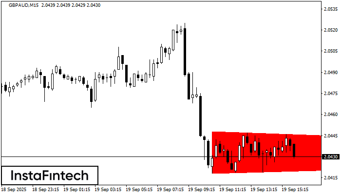 Bearish Symmetrical Triangle GBPAUD M15