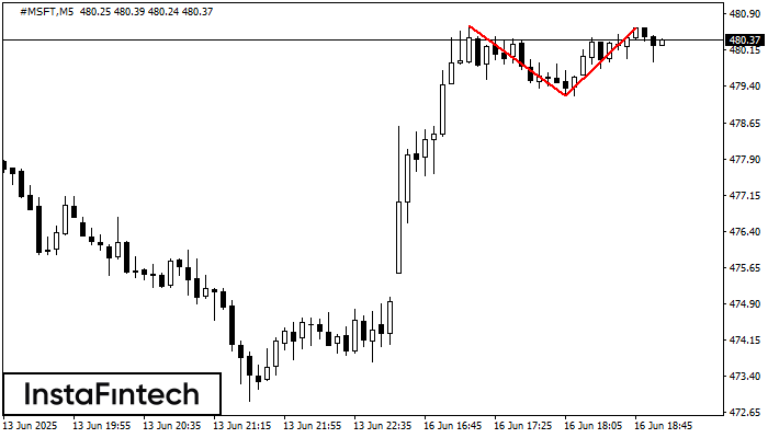 Double Top #MSFT M5