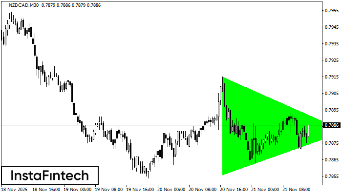 বুলিশ সিমেট্রিকাল ট্রায়াঙ্গেল
