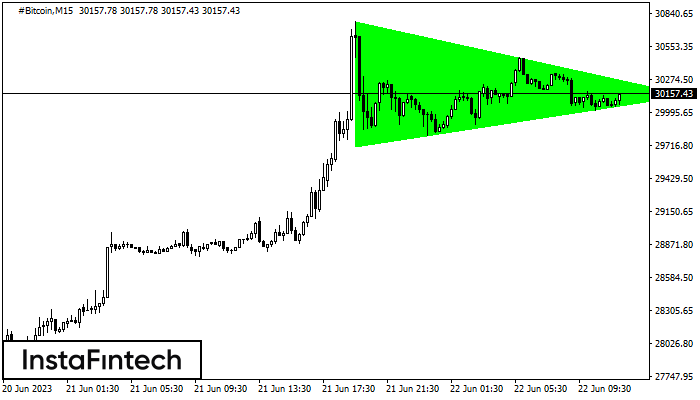 Bullish Symmetrical Triangle #Bitcoin M15