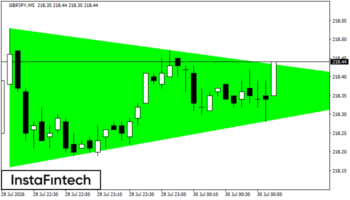Bullish Symmetrical Triangle