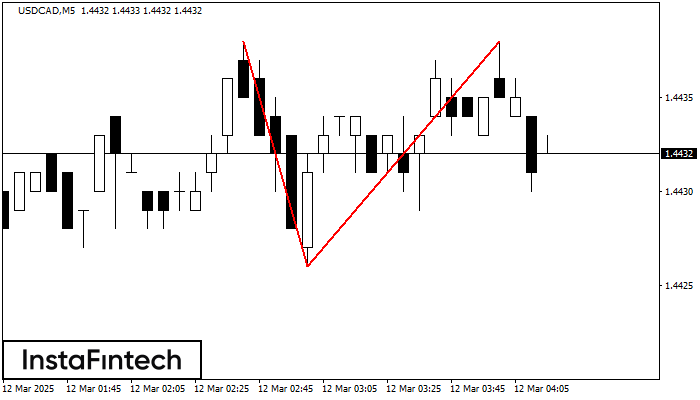 Двойная вершина USDCAD M5