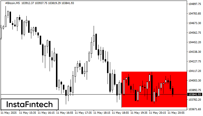 Hình chữ nhật giảm #Bitcoin M5