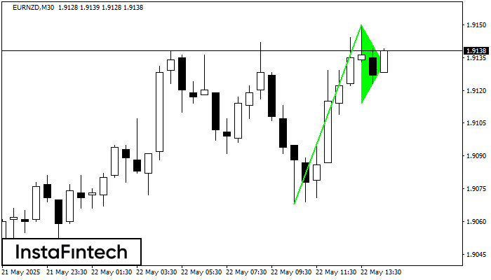 Bullish pennant EURNZD M30