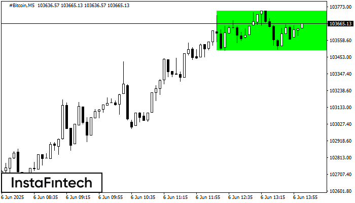 Bullish Rectangle #Bitcoin M5
