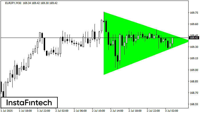 Bullish Symmetrical Triangle EURJPY M30