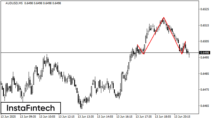 Head and Shoulders AUDUSD M5