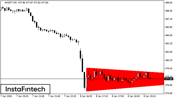 รูปแบบสามเหลี่ยมสมมาตรขาลง (Bearish Symmetrical Triangle)