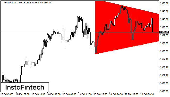 Bearish Symmetrical Triangle GOLD M30
