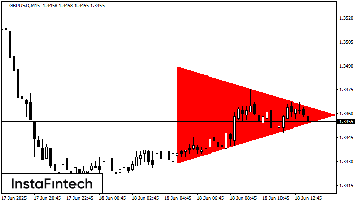 รูปแบบสามเหลี่ยมสมมาตรขาลง (Bearish Symmetrical Triangle) GBPUSD M15
