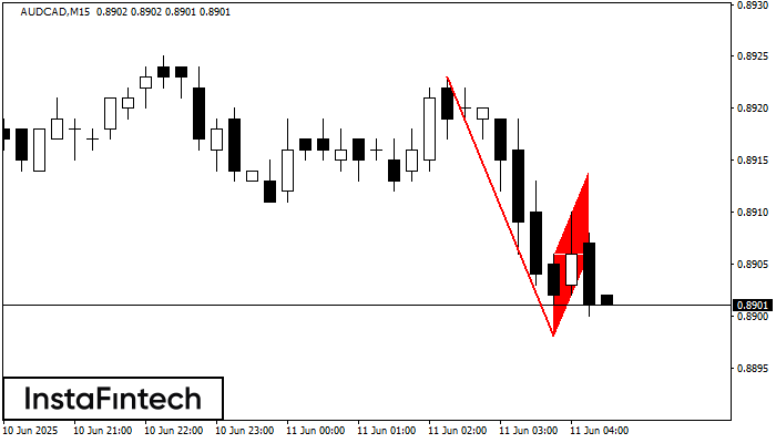 รูปแบบกราฟธงขาลง (Bearish Flag) AUDCAD M15