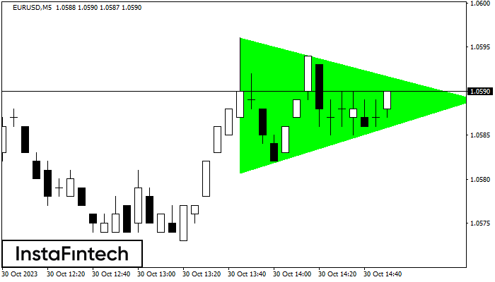 Bullish Symmetrical Triangle