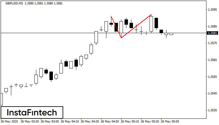 Двойная вершина GBPUSD M5