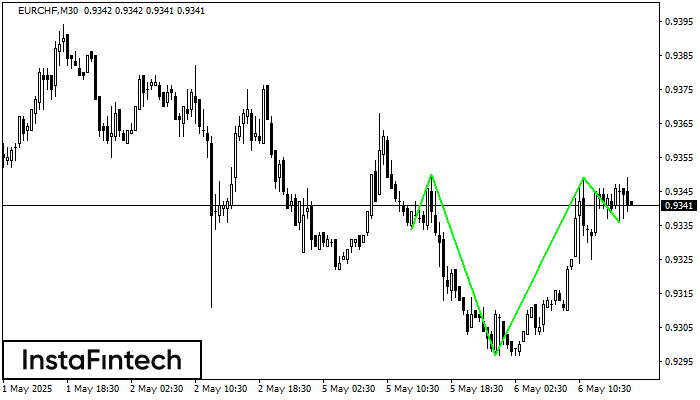 Inverse Head and Shoulder EURCHF M30