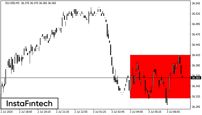 Bearish Rectangle SILVER M5