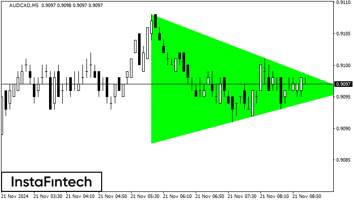 Bullish Symmetrical Triangle