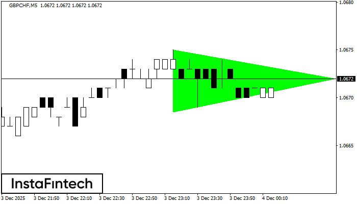 Bullish Symmetrical Triangle