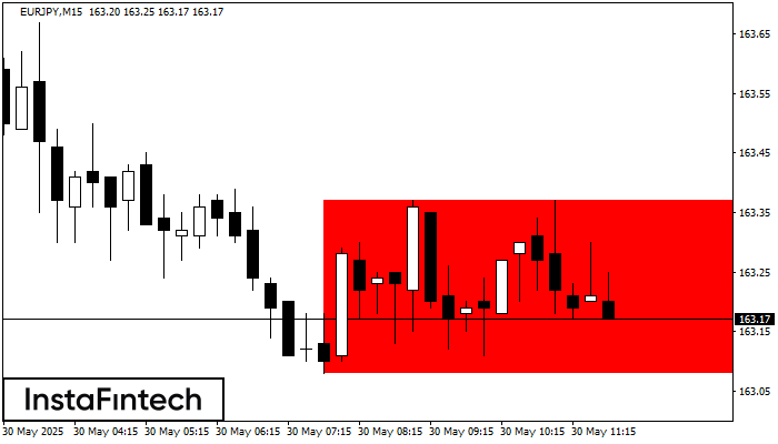 Hình chữ nhật giảm EURJPY M15