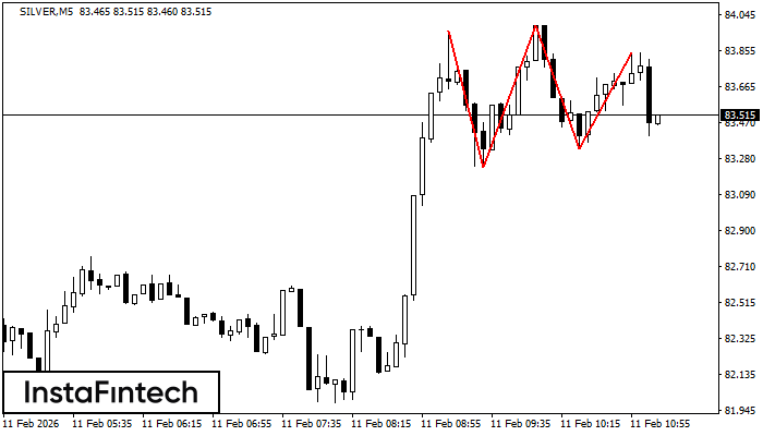 รูปแบบกราฟจุดสามยอด (Triple Top)